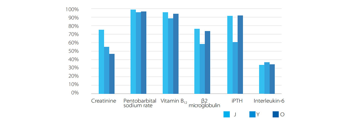 Disposable Hemoperfutor Disposable Hemoperfutor