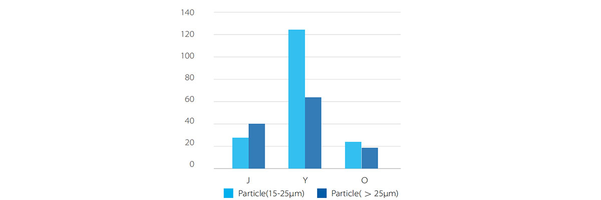 Particle Shedding Rate Of Disposable Hemoperfutor Particle Shedding Rate Of Disposable Hemoperfutor